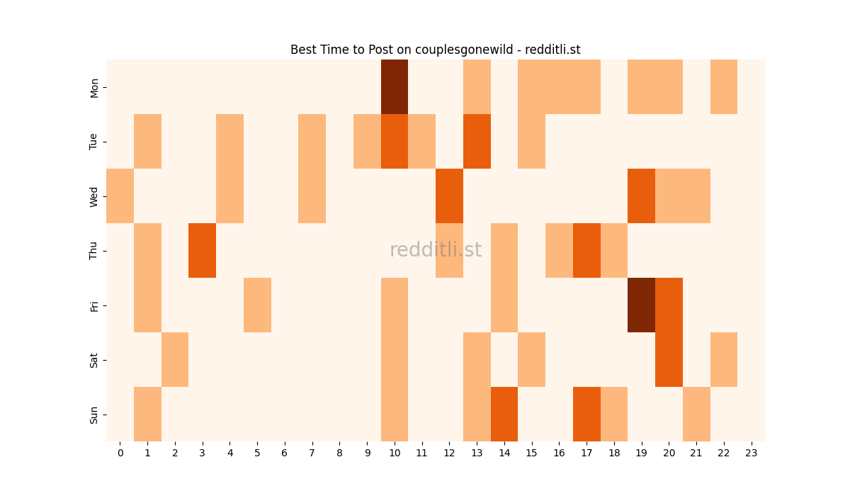 Best posting times heatmap for r/couplesgonewild