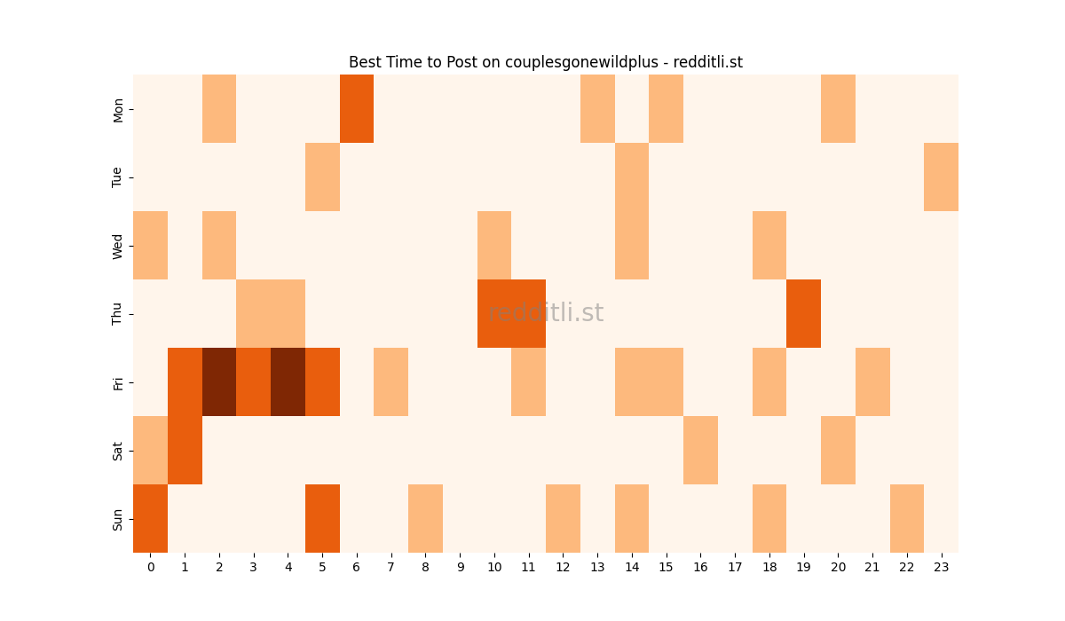 Best posting times heatmap for r/couplesgonewildplus