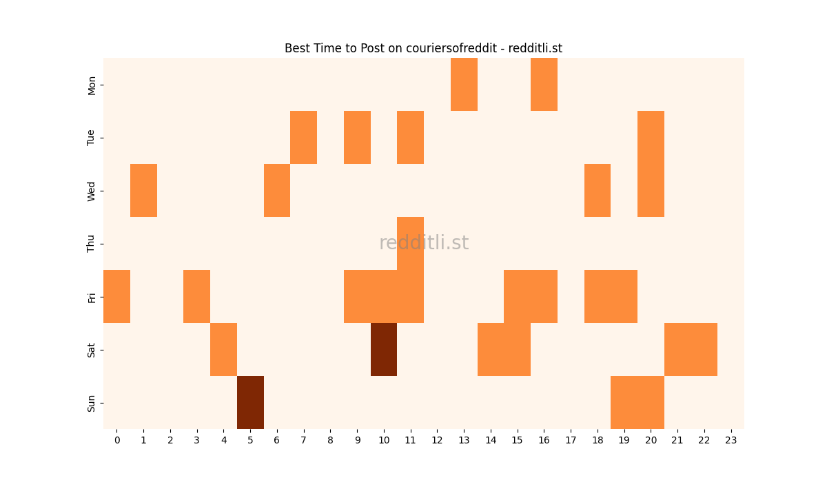 Best posting times heatmap for r/couriersofreddit
