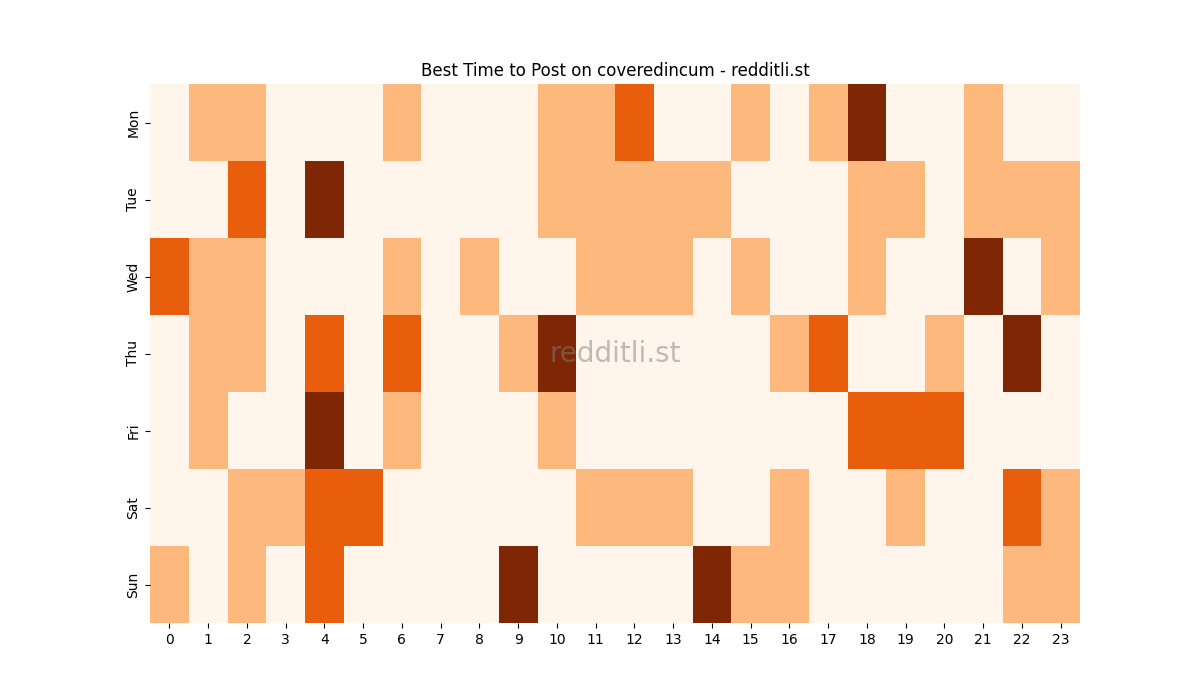 Best posting times heatmap for r/coveredincum