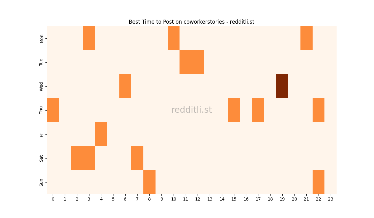 Best posting times heatmap for r/coworkerstories