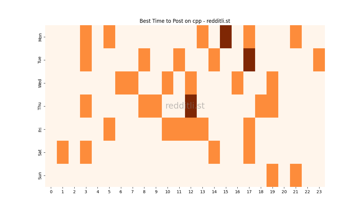 Best posting times heatmap for r/cpp
