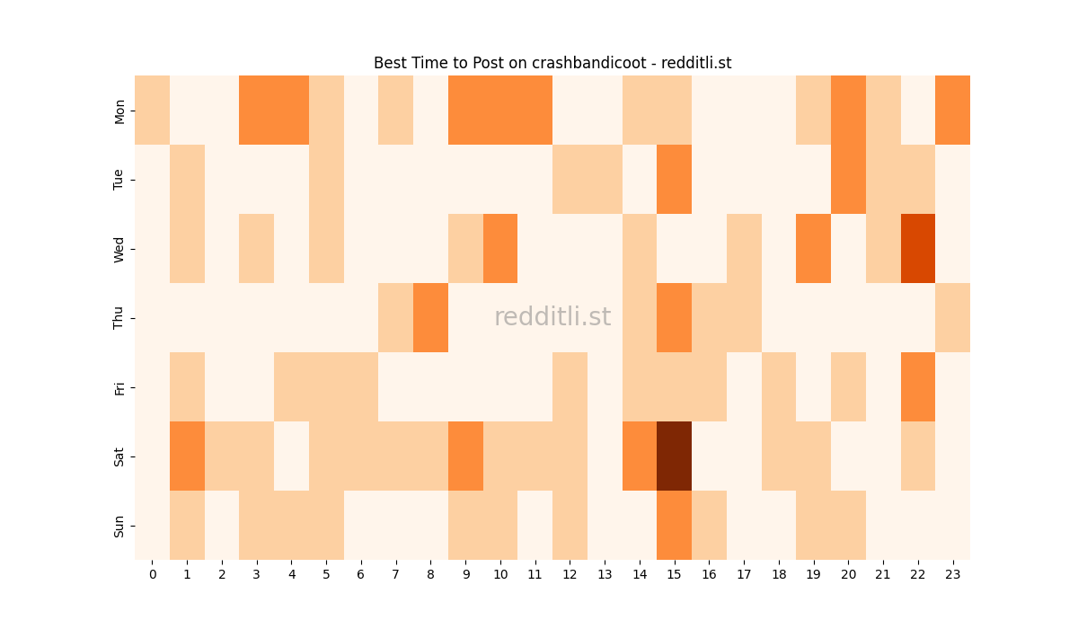 Best posting times heatmap for r/crashbandicoot