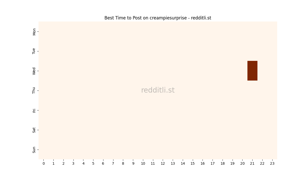 Best posting times heatmap for r/creampiesurprise