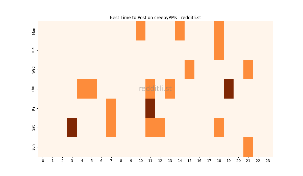 Best posting times heatmap for r/creepyPMs