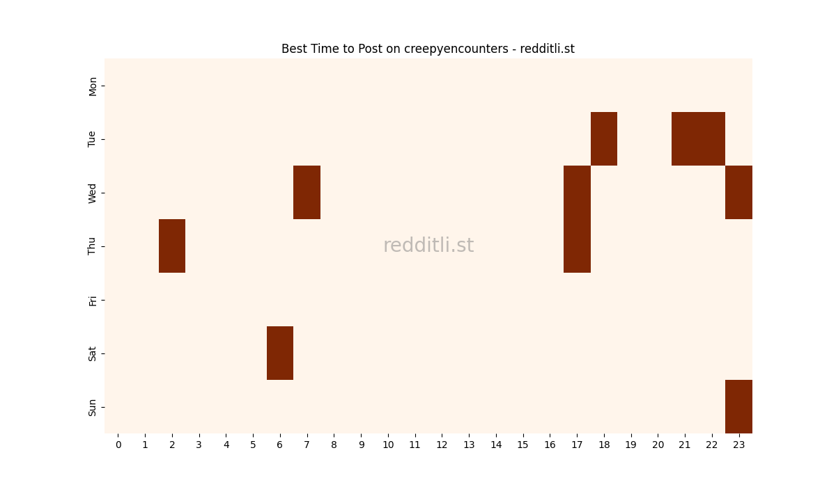 Best posting times heatmap for r/creepyencounters