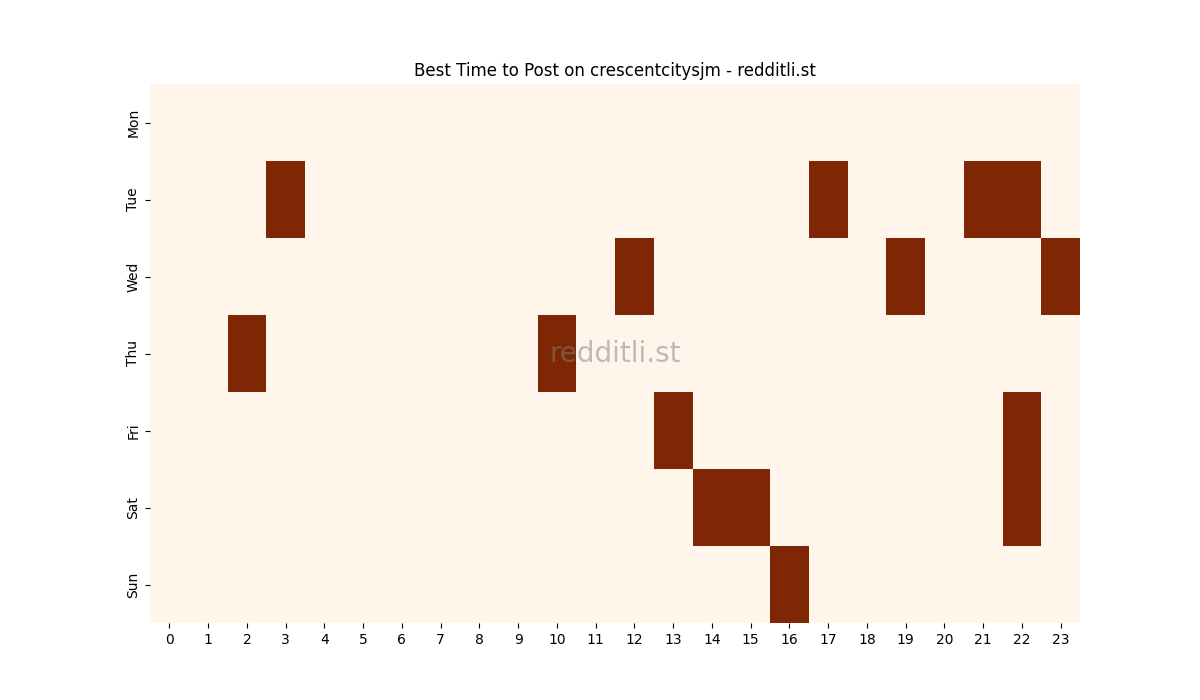 Best posting times heatmap for r/crescentcitysjm