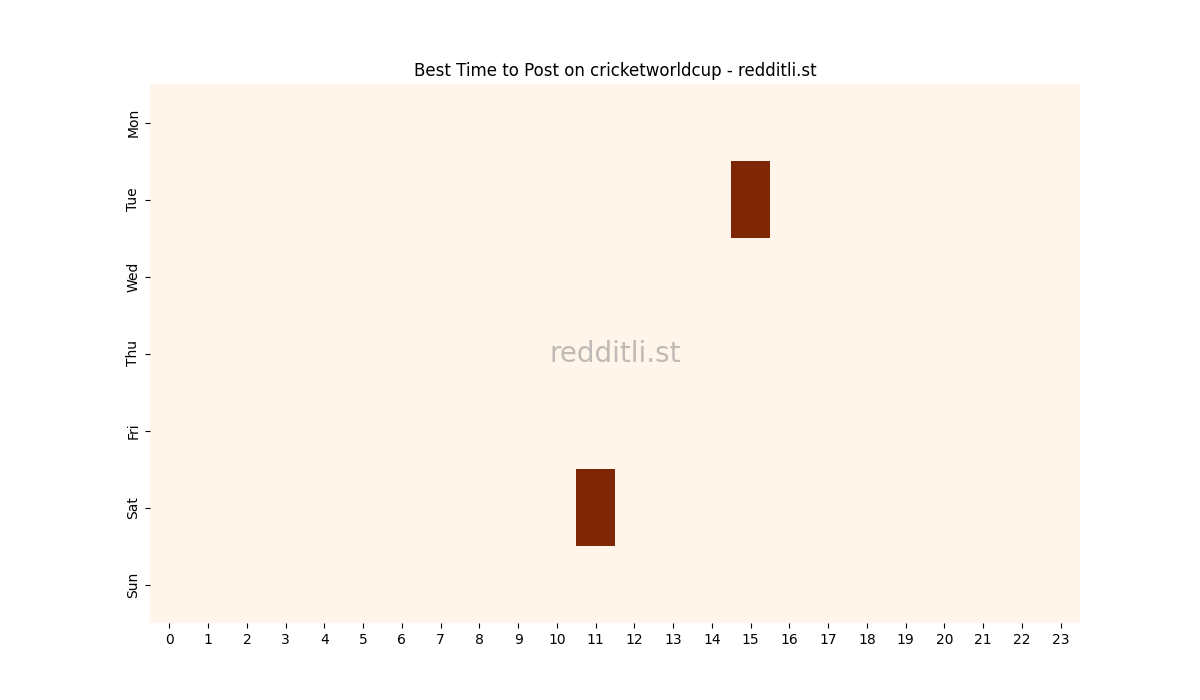Best posting times heatmap for r/cricketworldcup