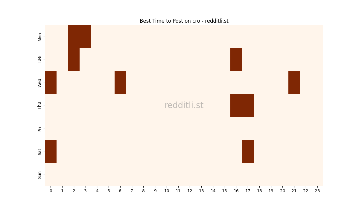 Best posting times heatmap for r/cro