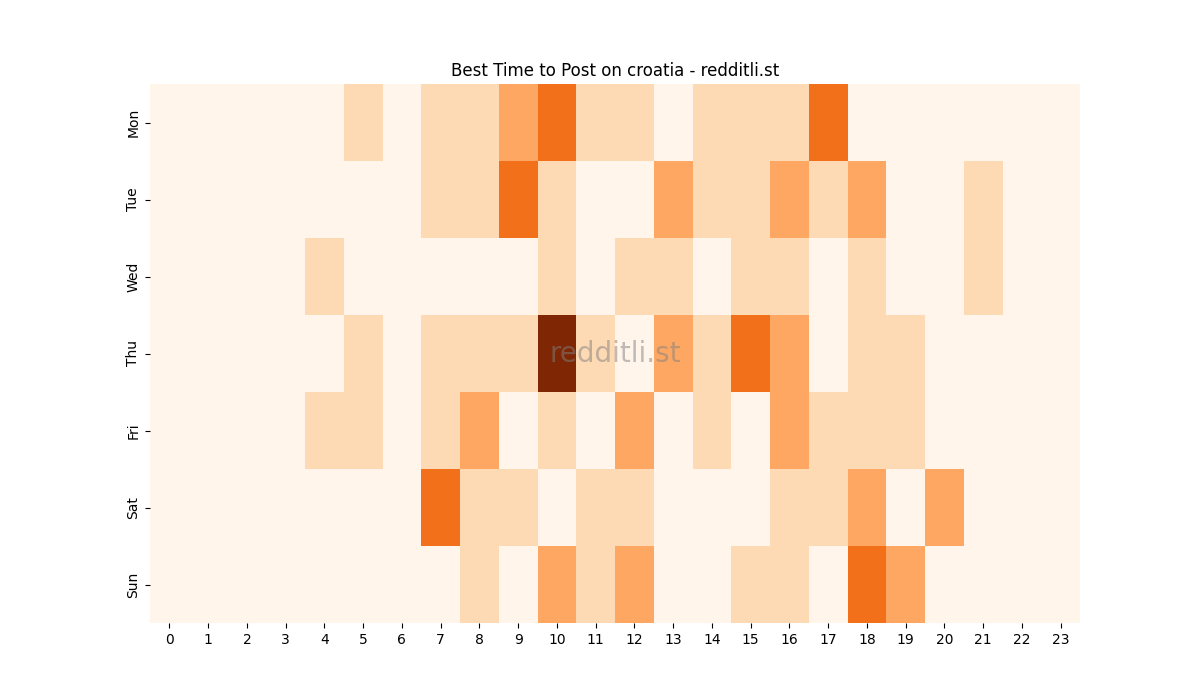 Best posting times heatmap for r/croatia