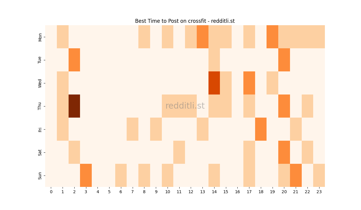 Best posting times heatmap for r/crossfit