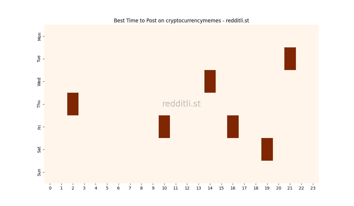 Best posting times heatmap for r/cryptocurrencymemes