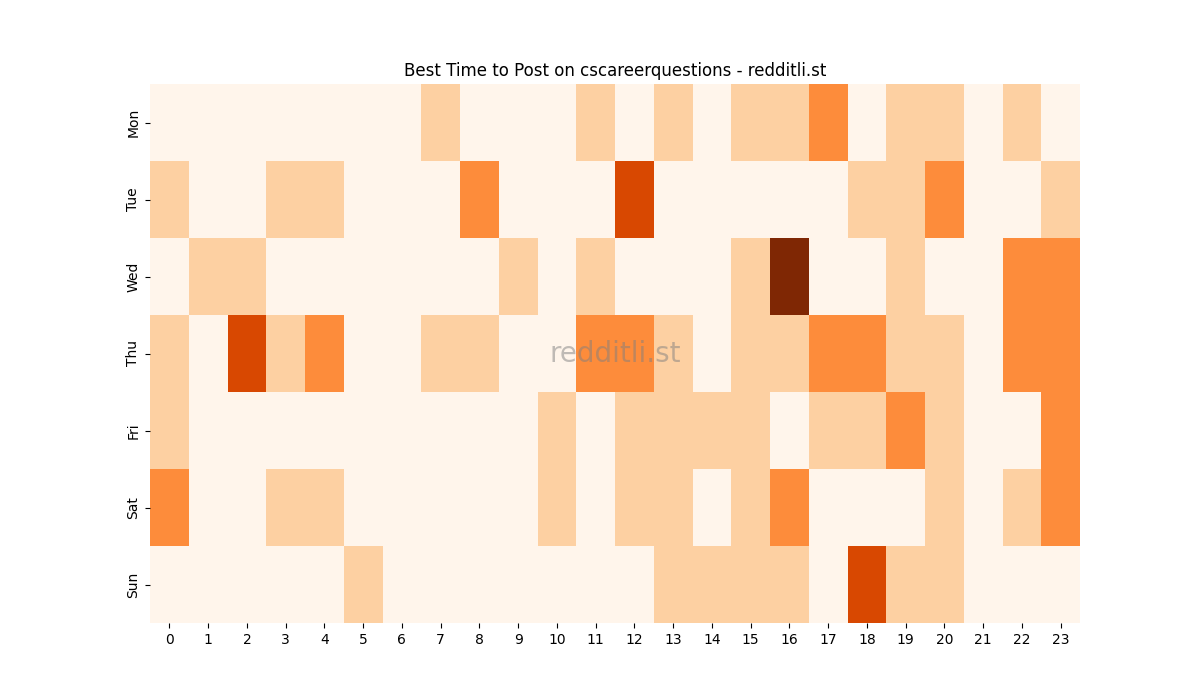 Best posting times heatmap for r/cscareerquestions
