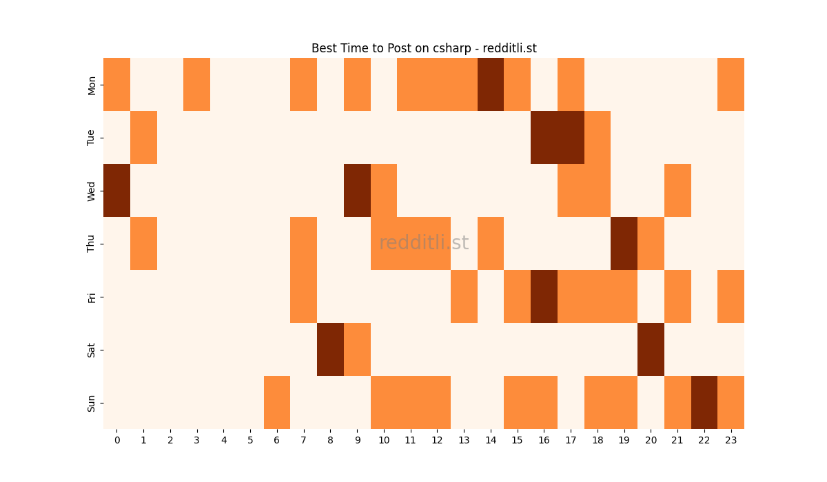 Best posting times heatmap for r/csharp
