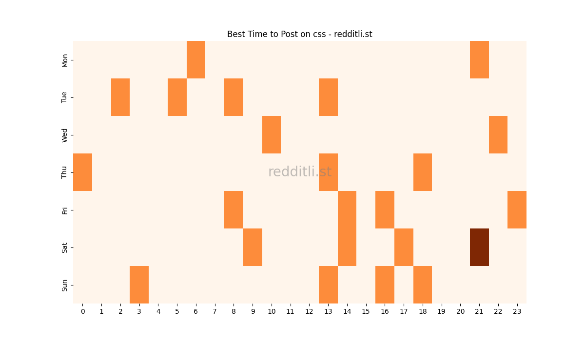 Best posting times heatmap for r/css