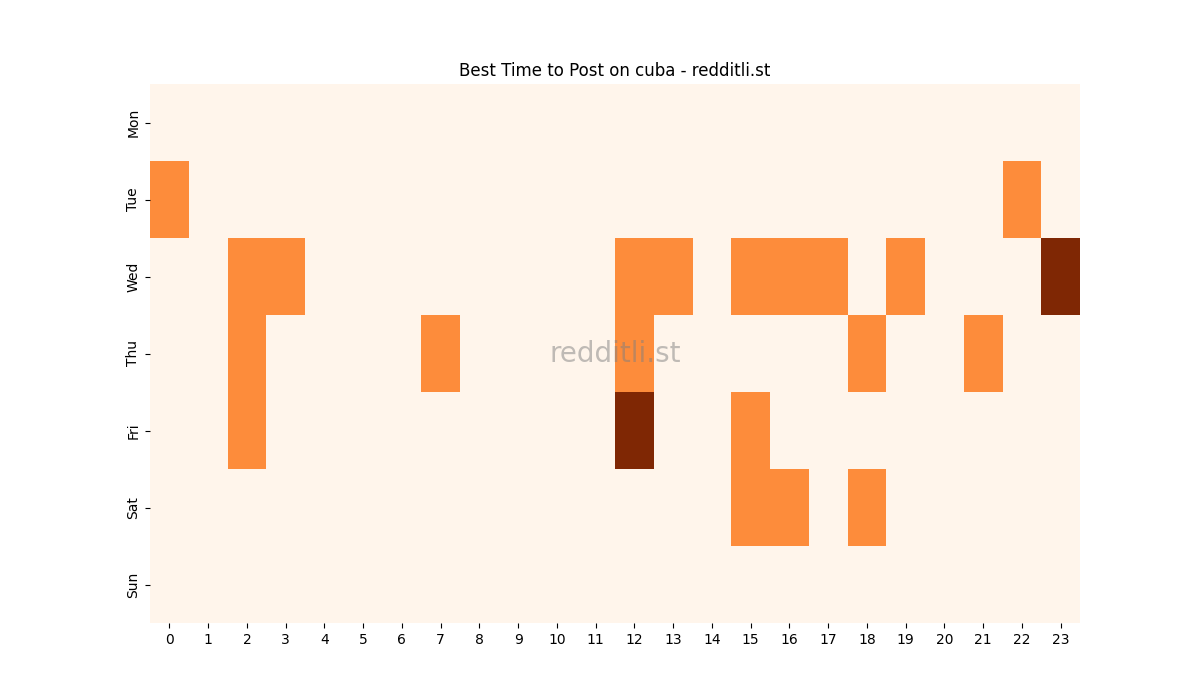 Best posting times heatmap for r/cuba