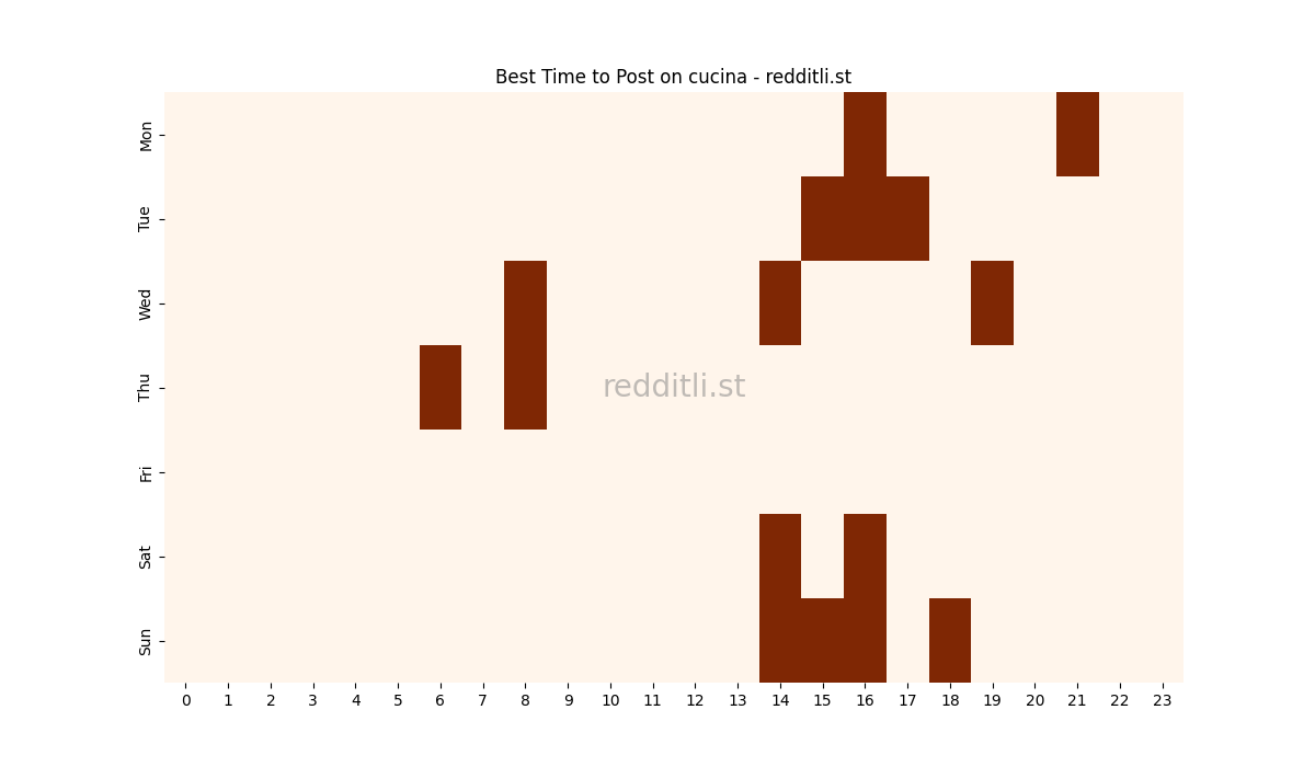 Best posting times heatmap for r/cucina