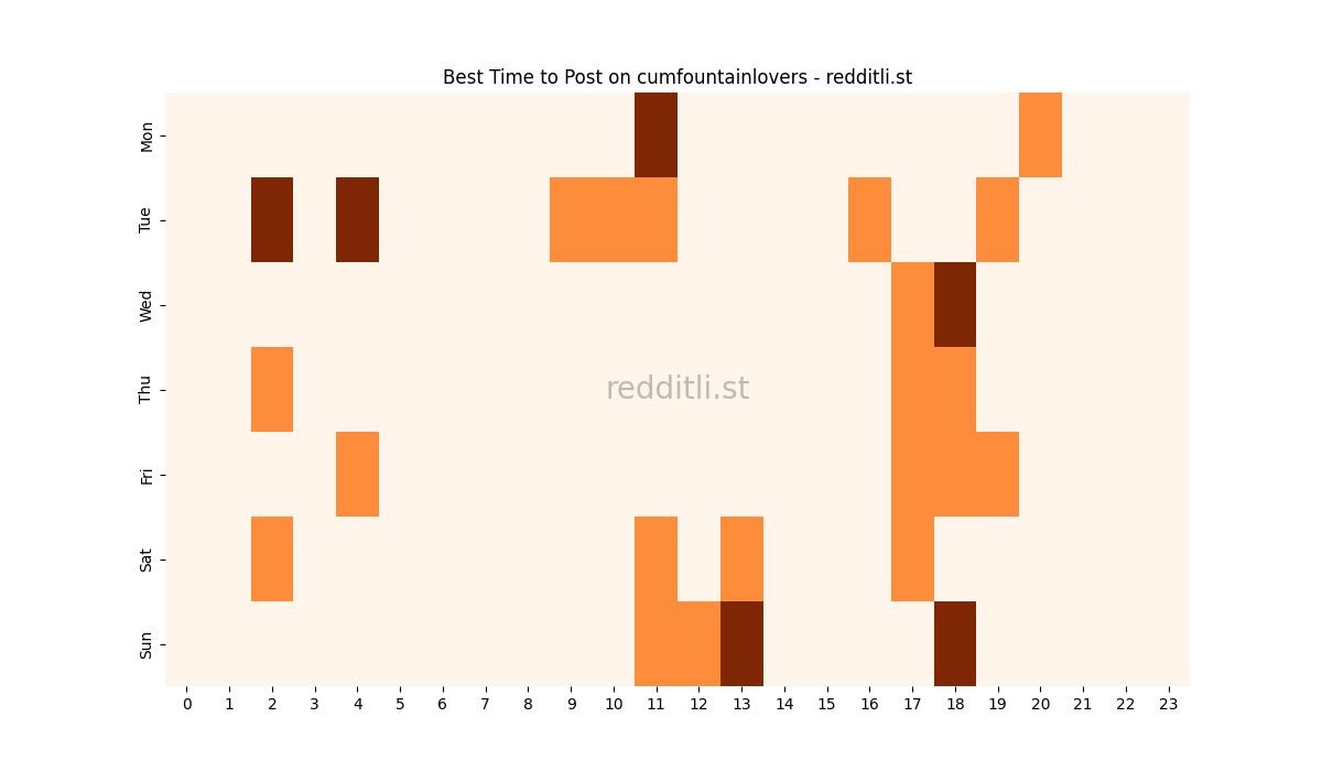 Best posting times heatmap for r/cumfountainlovers