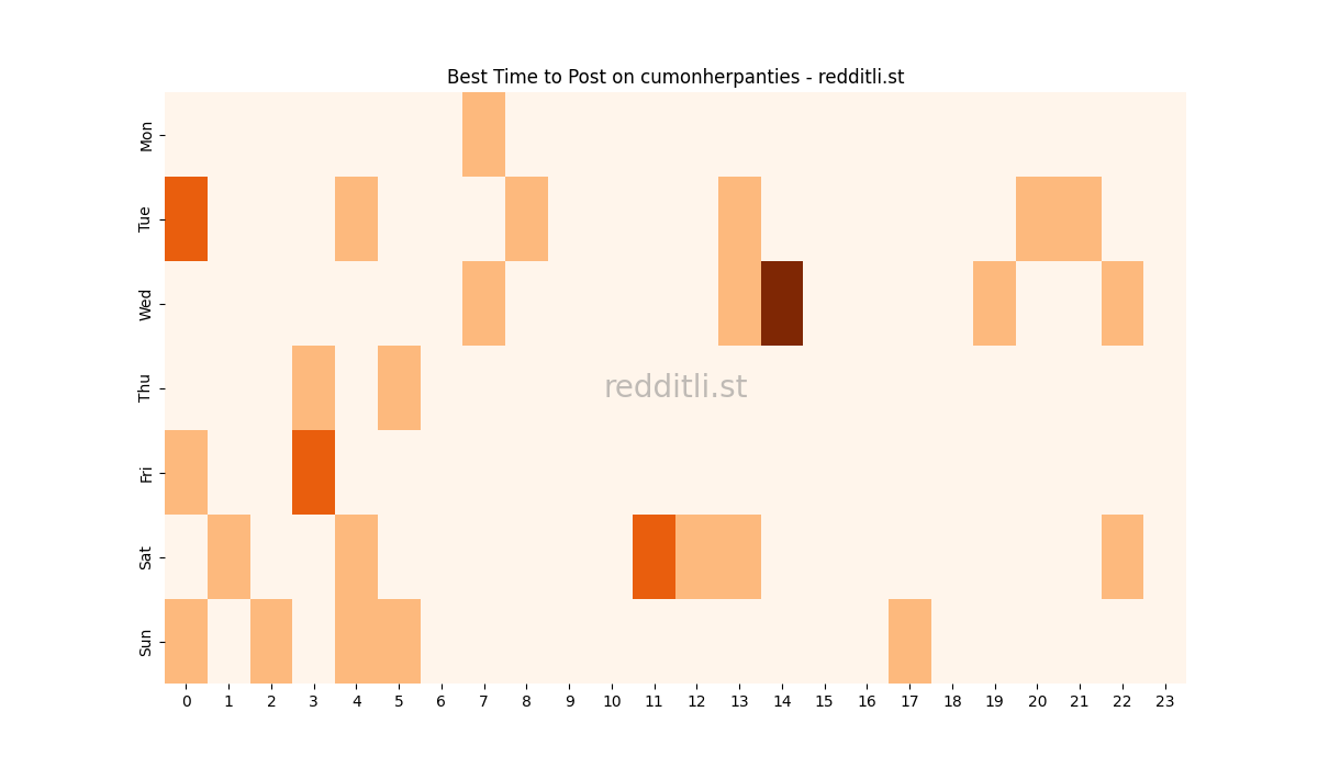 Best posting times heatmap for r/cumonherpanties