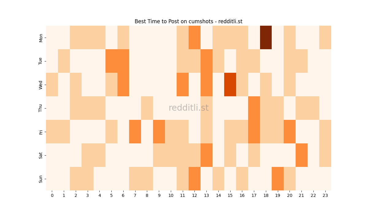 Best posting times heatmap for r/cumshots