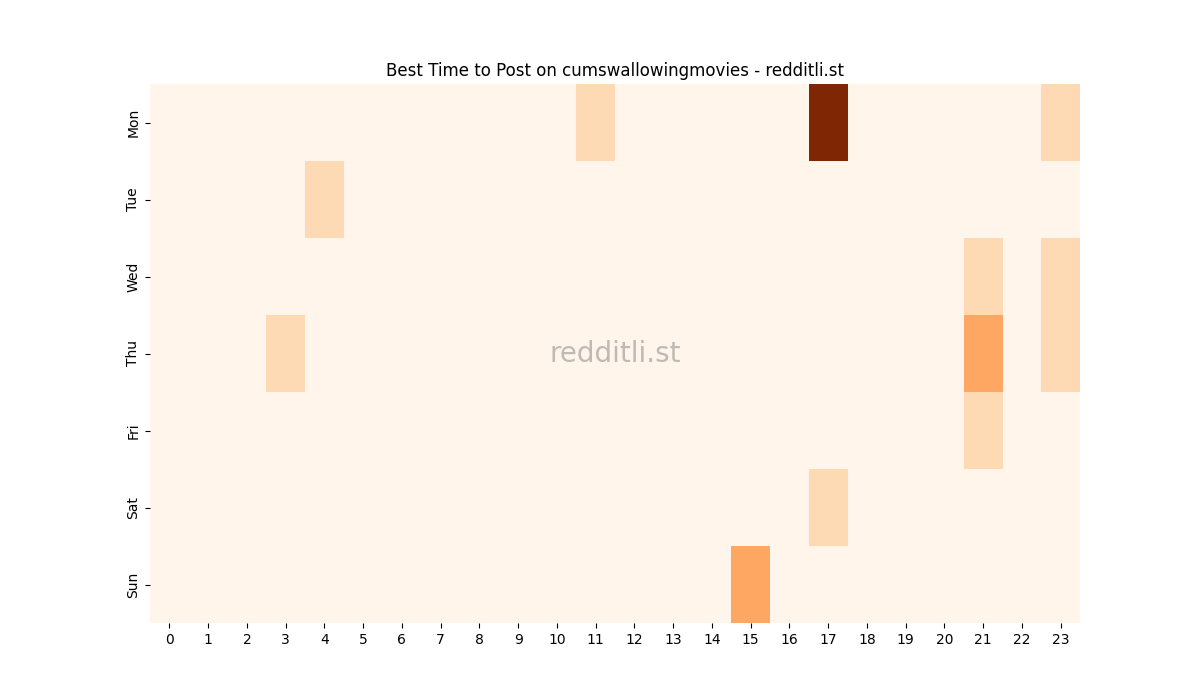 Best posting times heatmap for r/cumswallowingmovies