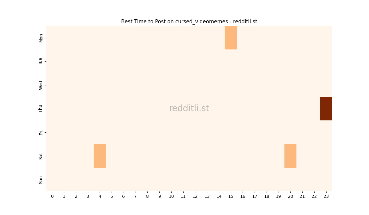 Best posting times heatmap for r/cursed_videomemes