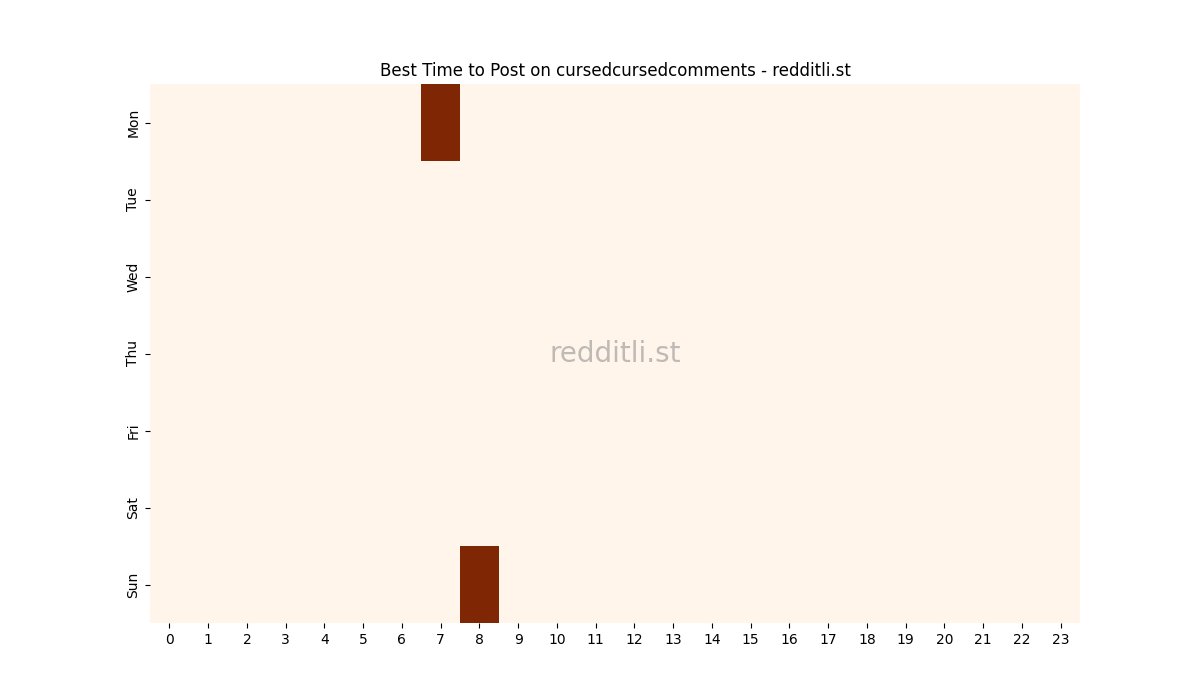 Best posting times heatmap for r/cursedcursedcomments