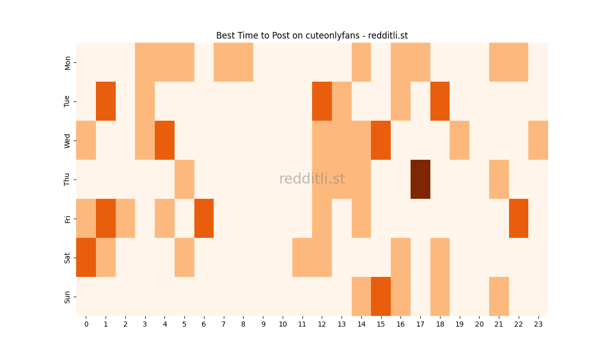 Best posting times heatmap for r/cuteonlyfans