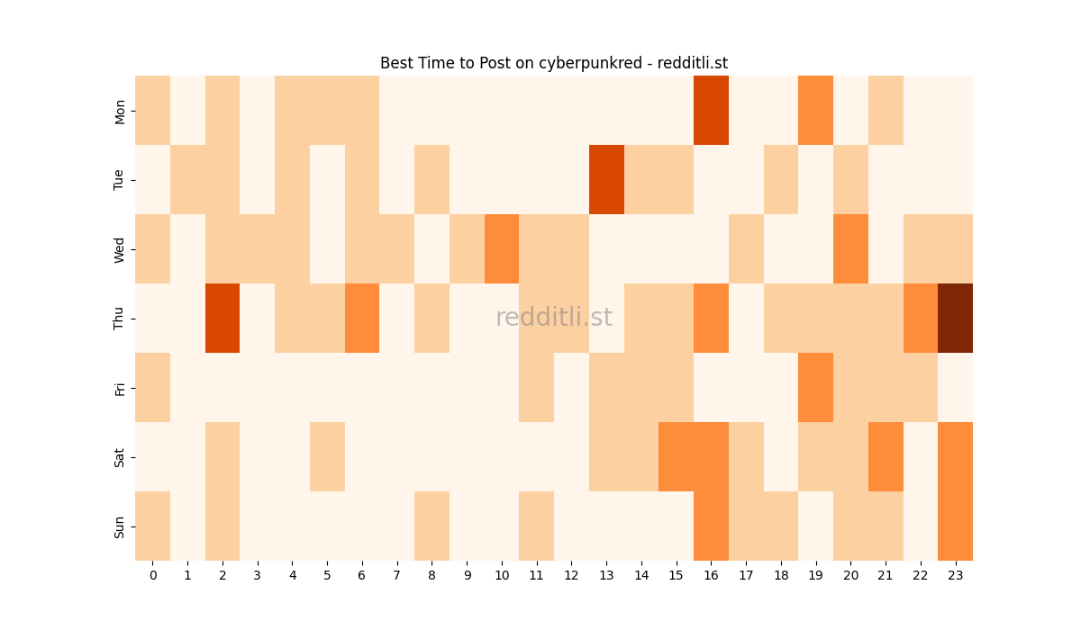 Best posting times heatmap for r/cyberpunkred