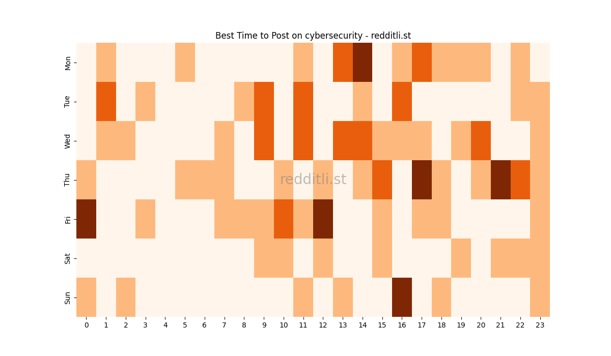 Best posting times heatmap for r/cybersecurity