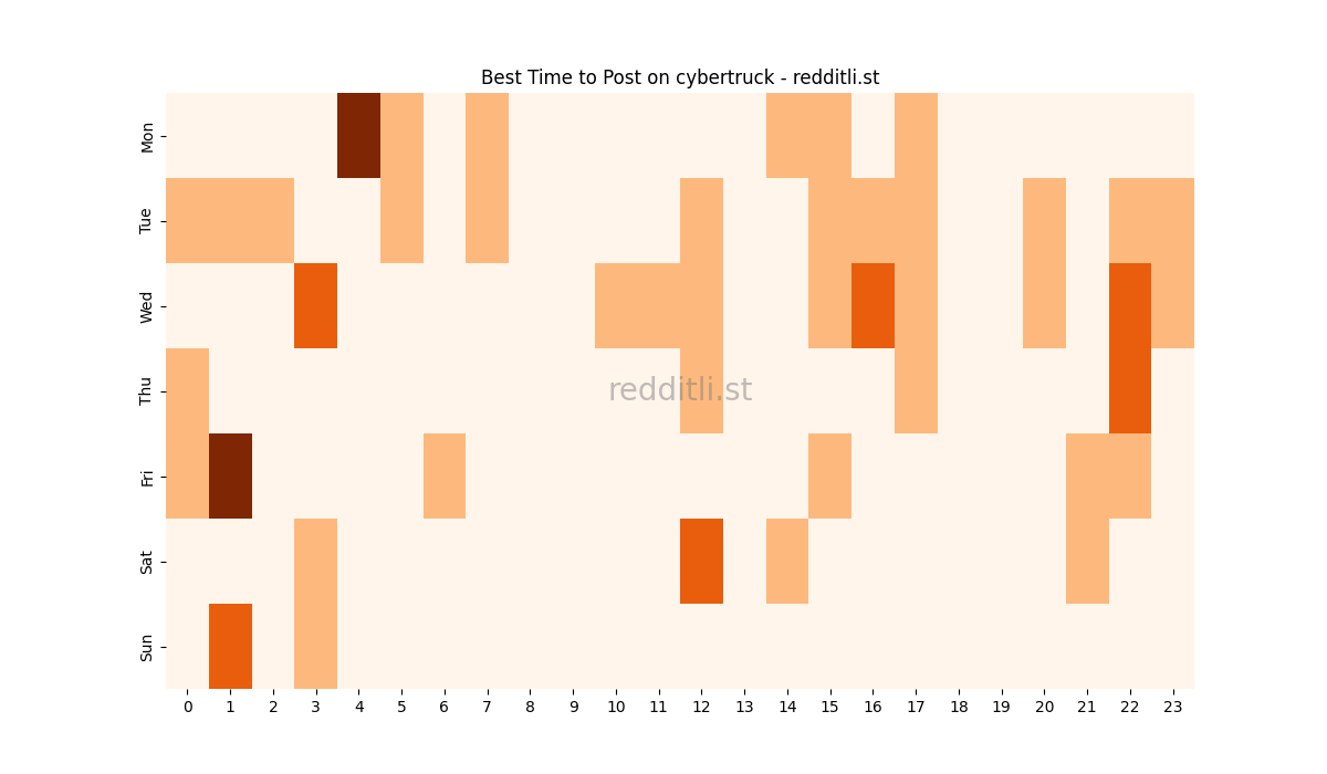 Best posting times heatmap for r/cybertruck
