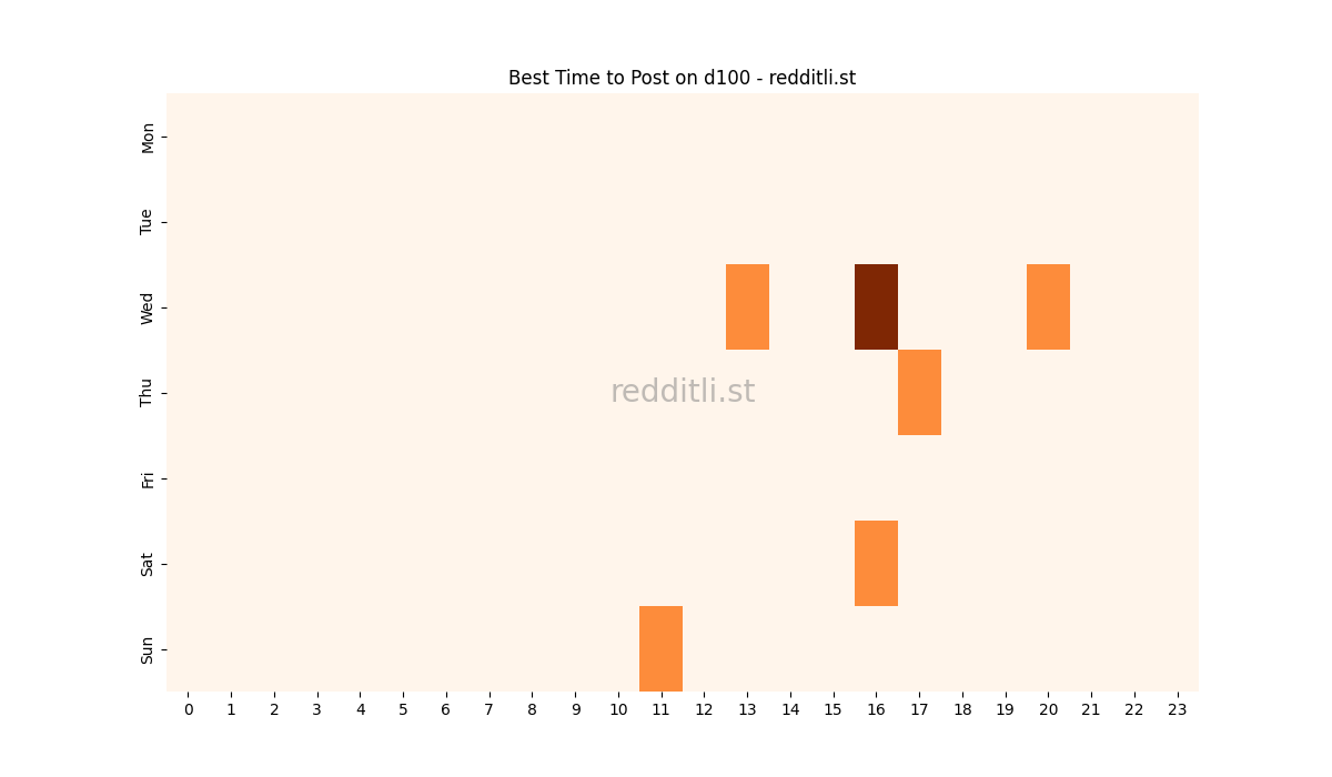 Best posting times heatmap for r/d100