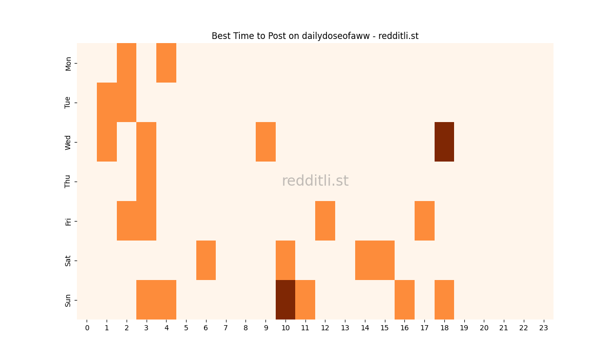 Best posting times heatmap for r/dailydoseofaww