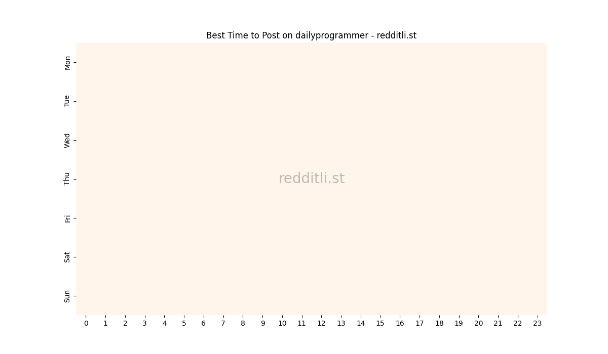 Best posting times heatmap for r/dailyprogrammer