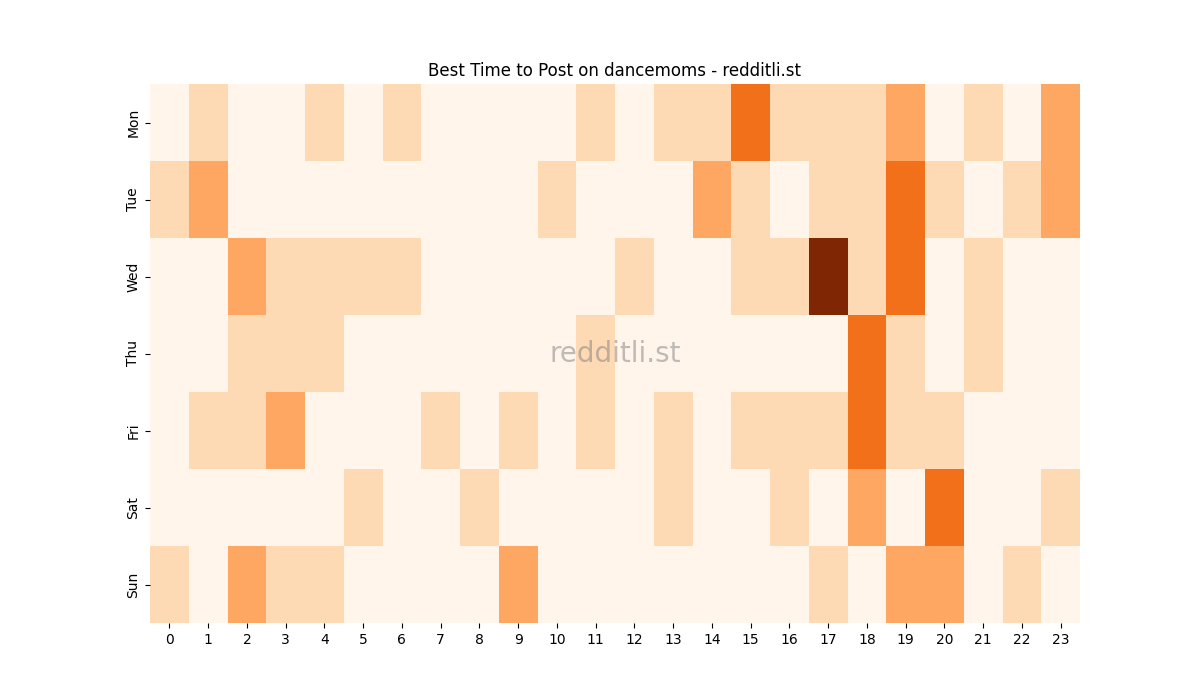 Best posting times heatmap for r/dancemoms