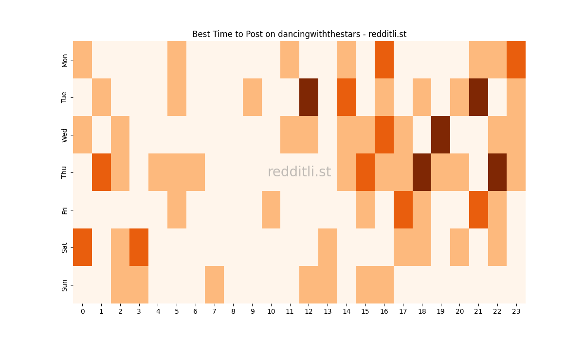 Best posting times heatmap for r/dancingwiththestars