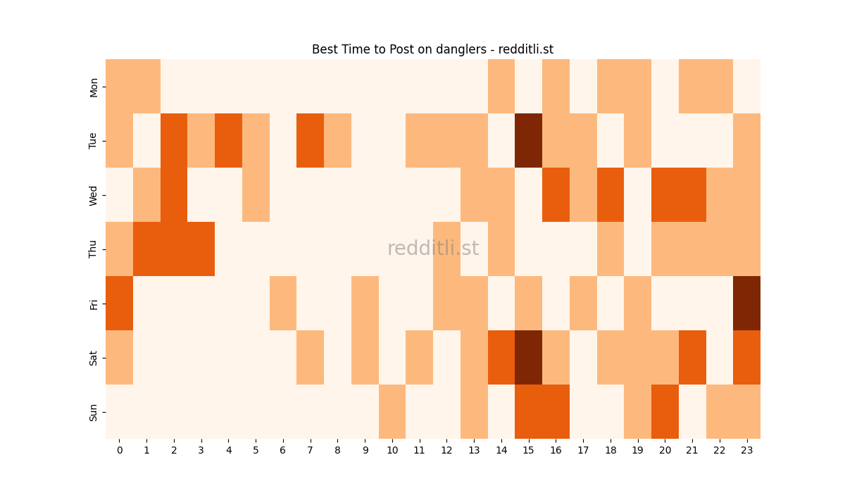 Best posting times heatmap for r/danglers