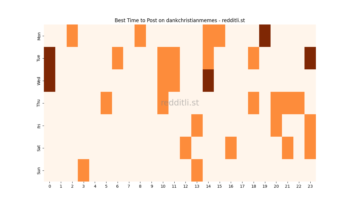 Best posting times heatmap for r/dankchristianmemes