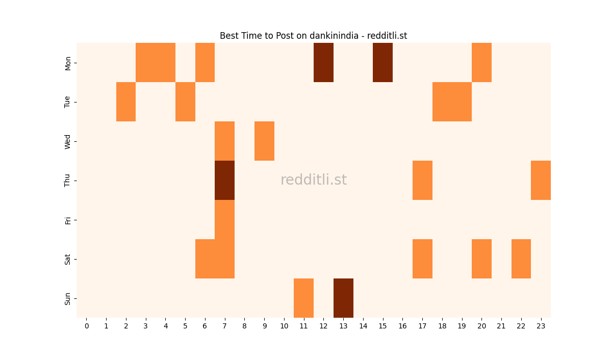 Best posting times heatmap for r/dankinindia