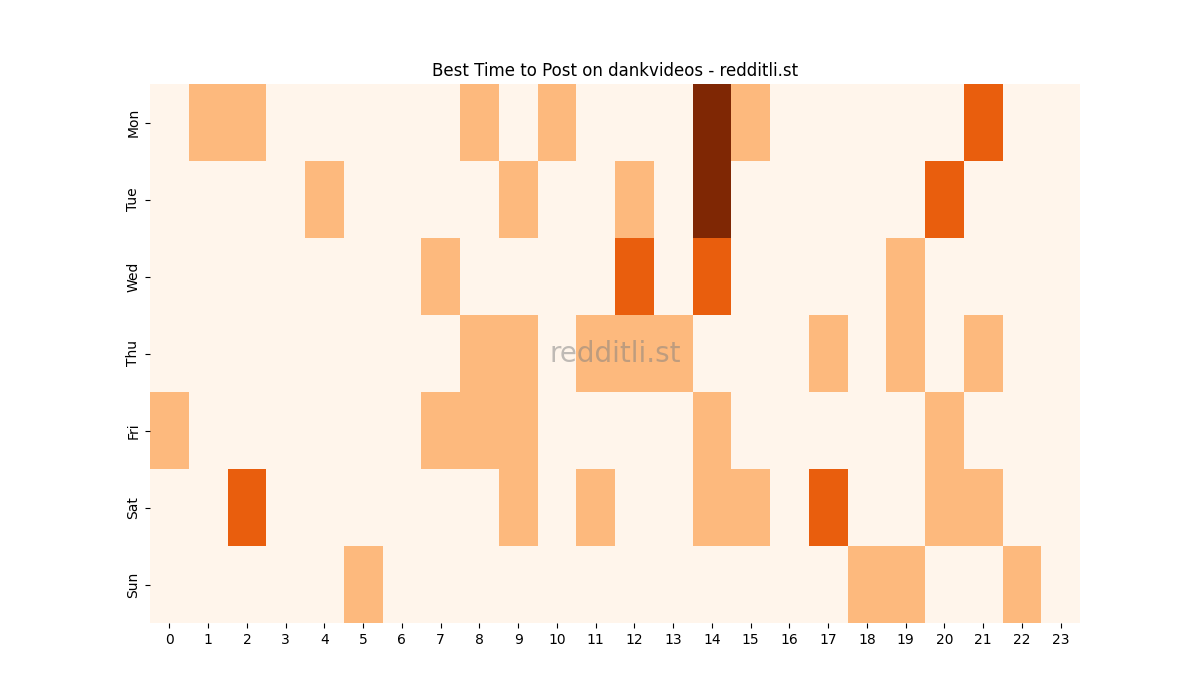 Best posting times heatmap for r/dankvideos
