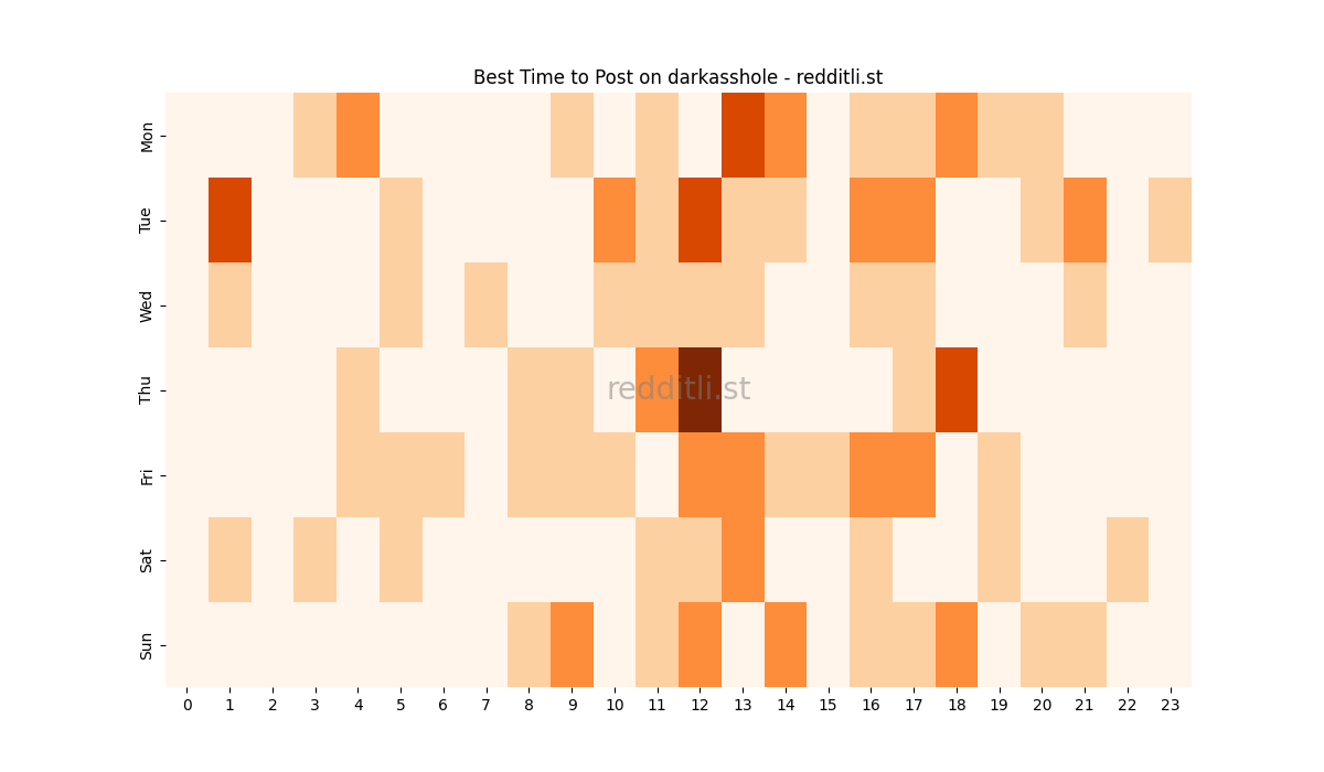 Best posting times heatmap for r/darkasshole