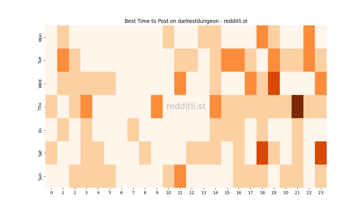 Best posting times heatmap for r/darkestdungeon