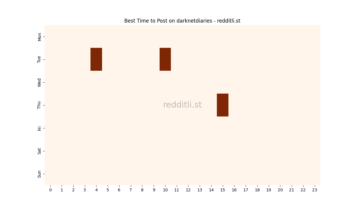 Best posting times heatmap for r/darknetdiaries