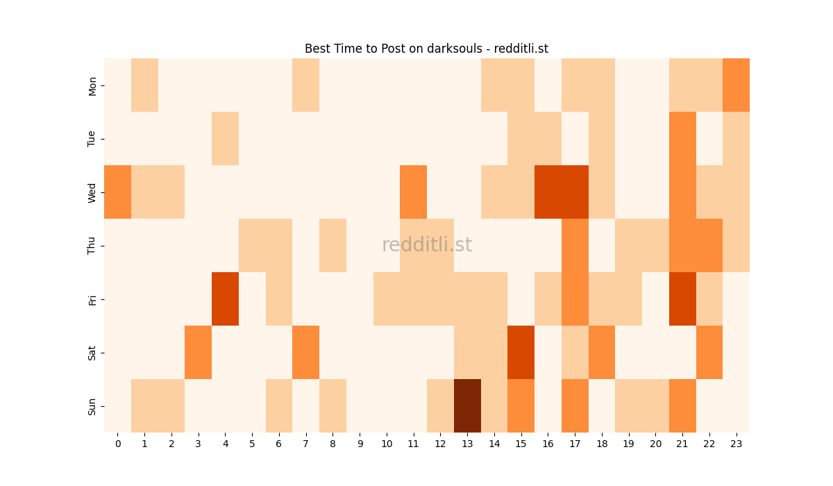 Best posting times heatmap for r/darksouls