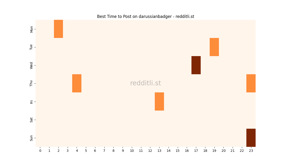 Best posting times heatmap for r/darussianbadger