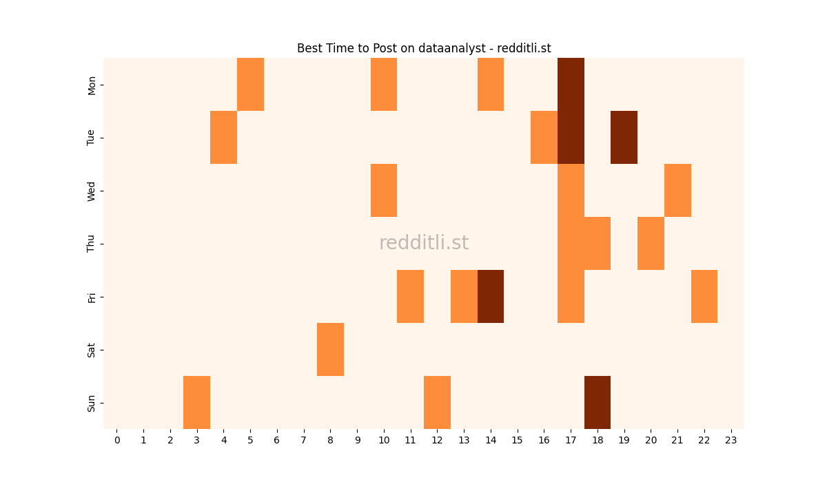 Best posting times heatmap for r/dataanalyst
