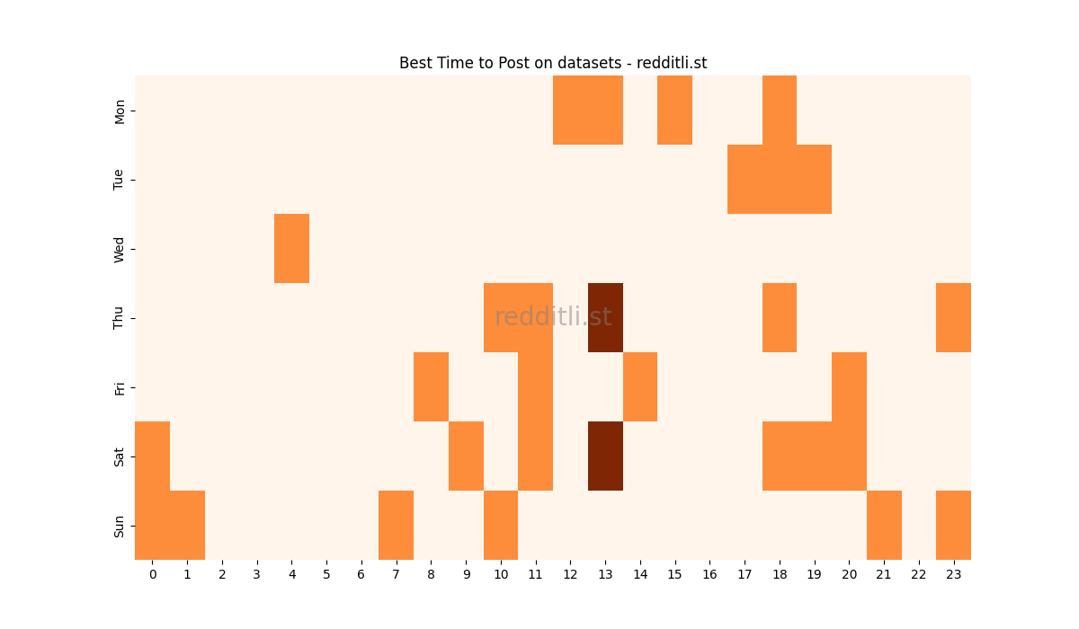 Best posting times heatmap for r/datasets