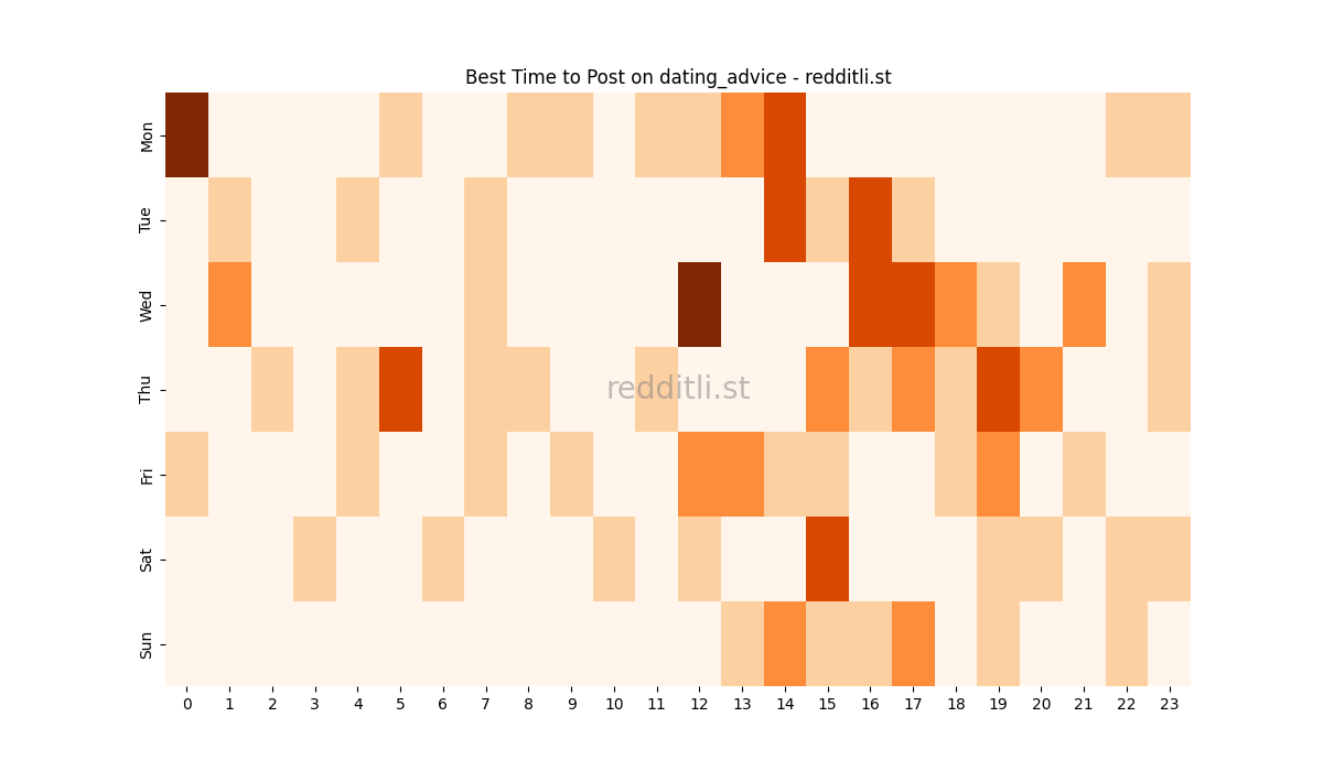 Best posting times heatmap for r/dating_advice