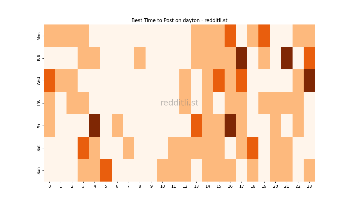Best posting times heatmap for r/dayton