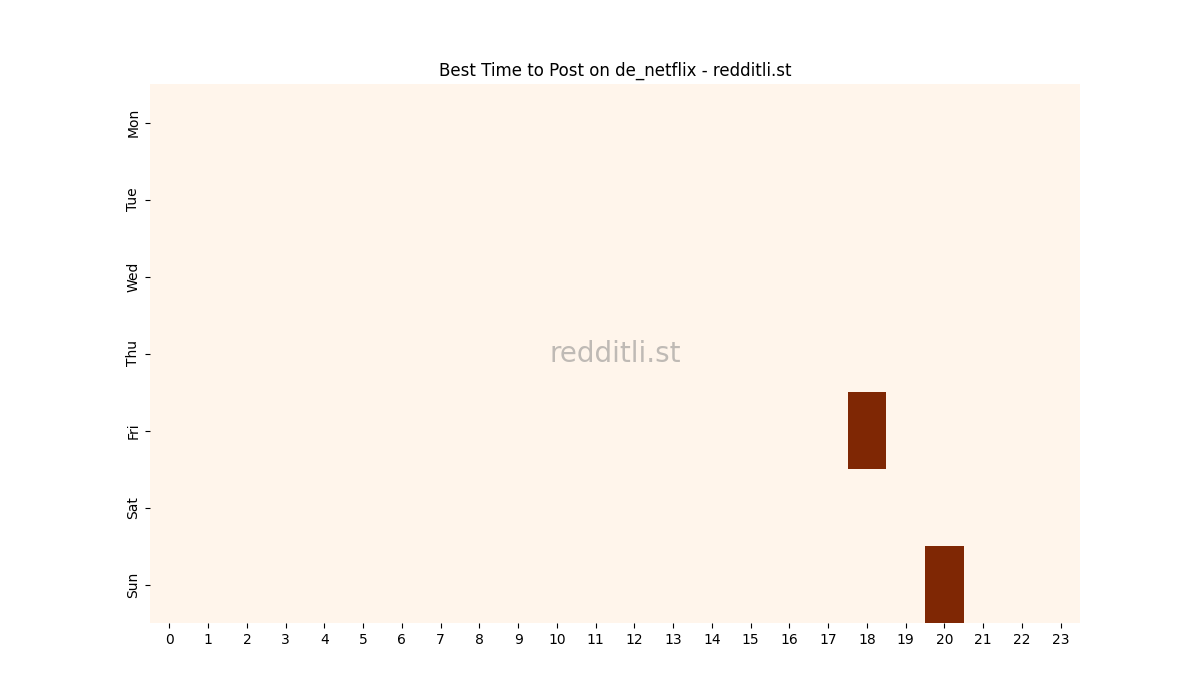Best posting times heatmap for r/de_netflix